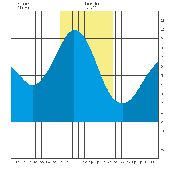 Indian Island tide chart for Monday, January 10, 2022