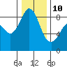 Indian Island tide chart for Monday, January 10, 2022