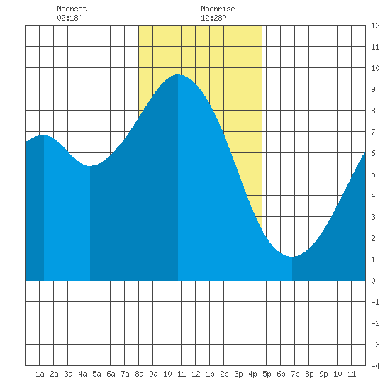 Indian Island tide chart for Tuesday, January 11, 2022