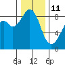 Indian Island tide chart for Tuesday, January 11, 2022