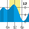 Indian Island tide chart for Wednesday, January 12, 2022
