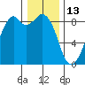Indian Island tide chart for Thursday, January 13, 2022