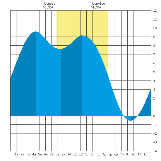 Indian Island tide chart for Friday, January 14, 2022