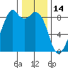 Indian Island tide chart for Friday, January 14, 2022