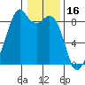Indian Island tide chart for Sunday, January 16, 2022