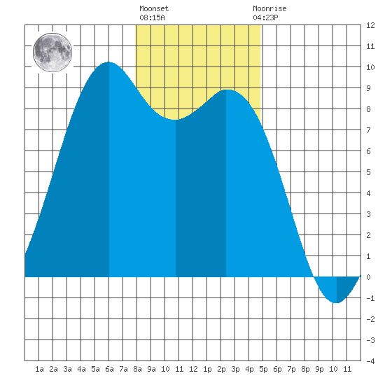 Indian Island tide chart for Monday, January 17, 2022