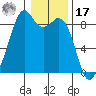 Indian Island tide chart for Monday, January 17, 2022