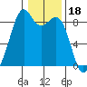 Indian Island tide chart for Tuesday, January 18, 2022
