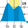 Indian Island tide chart for Wednesday, January 19, 2022
