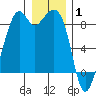 Indian Island tide chart for Saturday, January 1, 2022