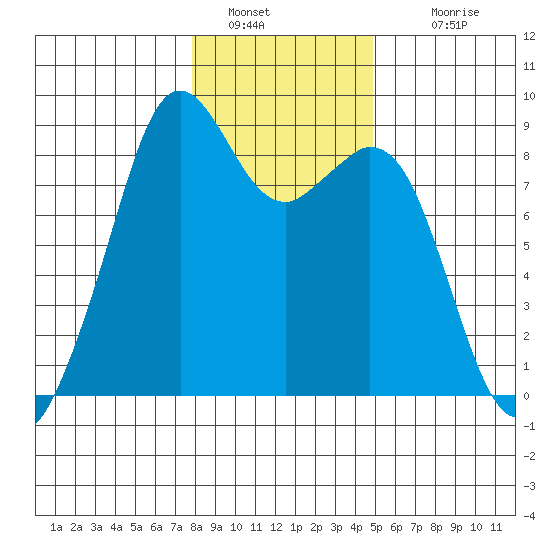 Indian Island tide chart for Thursday, January 20, 2022