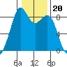 Indian Island tide chart for Thursday, January 20, 2022
