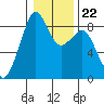 Indian Island tide chart for Saturday, January 22, 2022