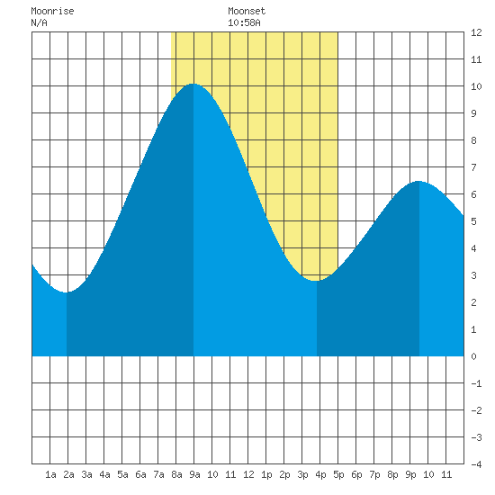 Indian Island tide chart for Monday, January 24, 2022