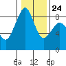 Indian Island tide chart for Monday, January 24, 2022