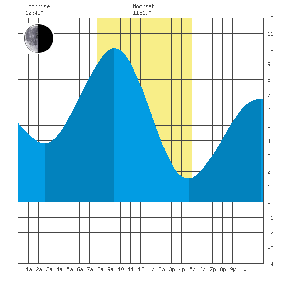 Indian Island tide chart for Tuesday, January 25, 2022