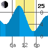 Indian Island tide chart for Tuesday, January 25, 2022