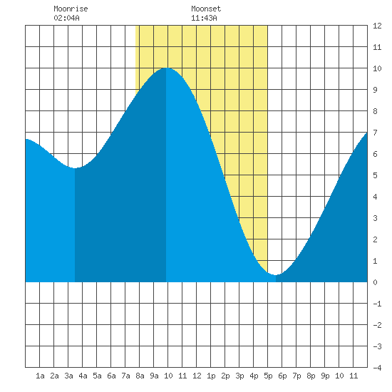 Indian Island tide chart for Wednesday, January 26, 2022