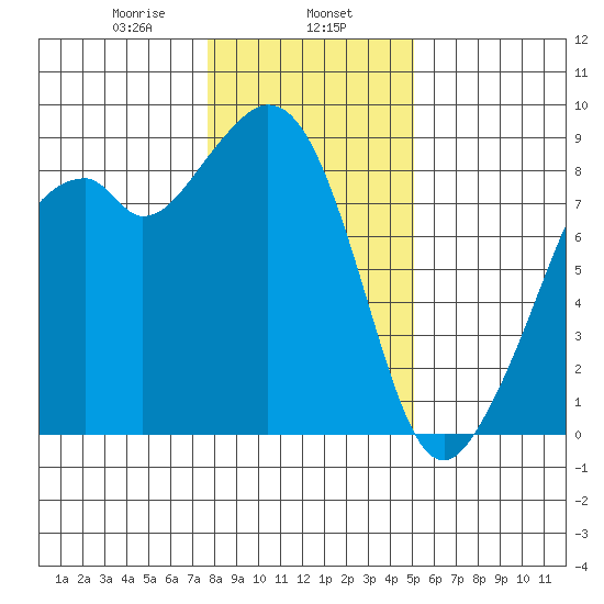 Indian Island tide chart for Thursday, January 27, 2022