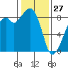 Indian Island tide chart for Thursday, January 27, 2022