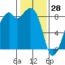 Indian Island tide chart for Friday, January 28, 2022