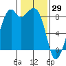 Indian Island tide chart for Saturday, January 29, 2022