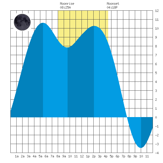 Indian Island tide chart for Sunday, January 2, 2022