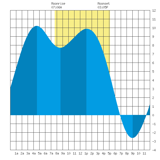 Indian Island tide chart for Sunday, January 30, 2022