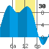 Indian Island tide chart for Sunday, January 30, 2022