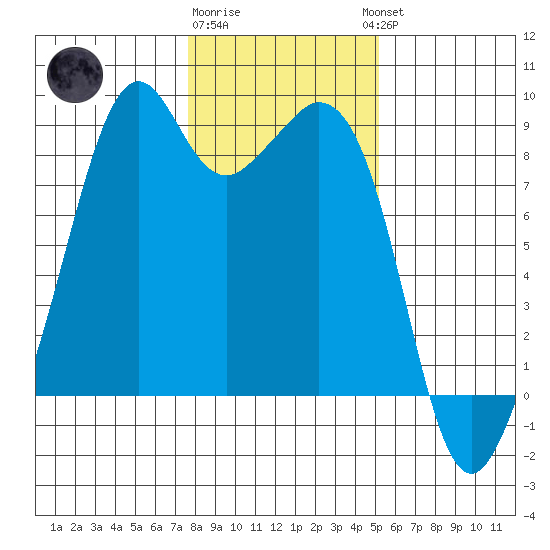 Indian Island tide chart for Monday, January 31, 2022