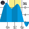 Indian Island tide chart for Monday, January 31, 2022