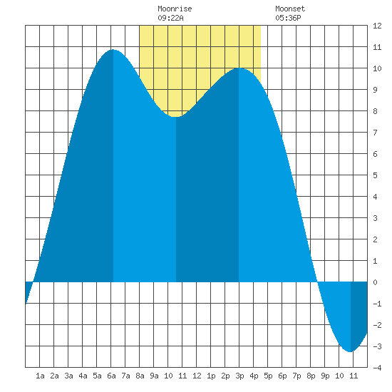 Indian Island tide chart for Monday, January 3, 2022