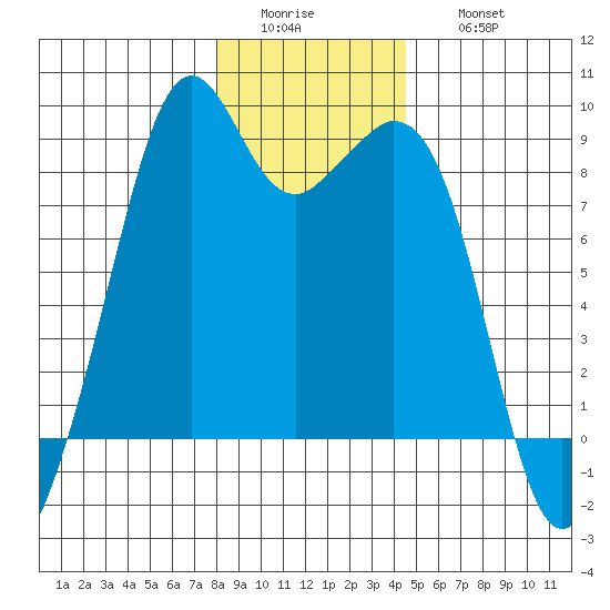 Indian Island tide chart for Tuesday, January 4, 2022