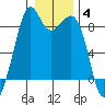 Indian Island tide chart for Tuesday, January 4, 2022
