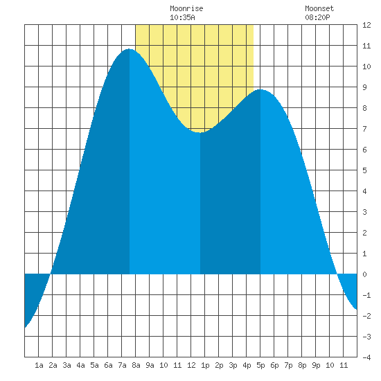 Indian Island tide chart for Wednesday, January 5, 2022