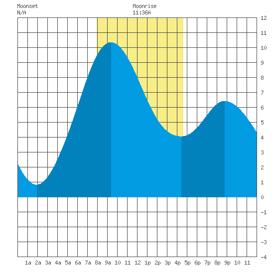 Indian Island tide chart for Saturday, January 8, 2022