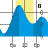 Indian Island tide chart for Saturday, January 8, 2022