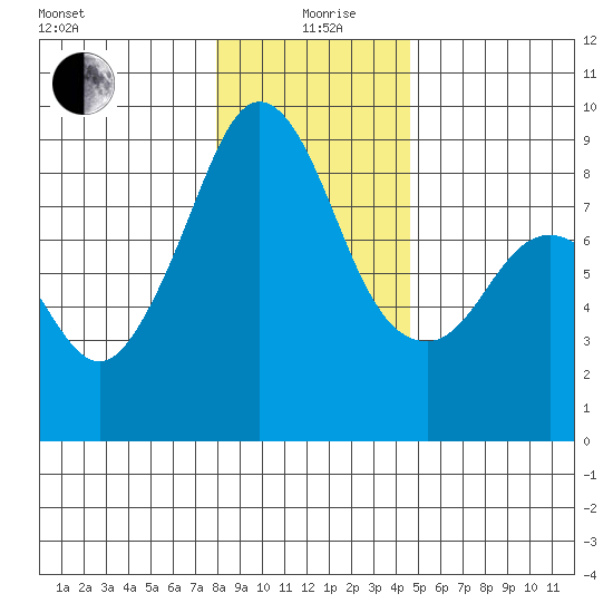 Indian Island tide chart for Sunday, January 9, 2022