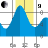 Indian Island tide chart for Sunday, January 9, 2022