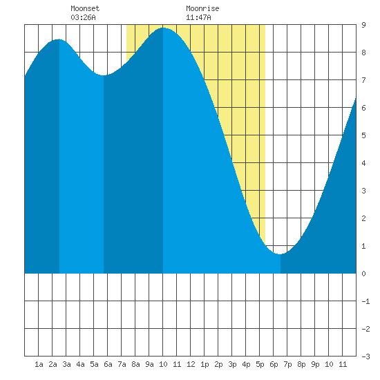 Indian Island tide chart for Thursday, February 10, 2022