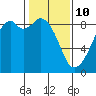Indian Island tide chart for Thursday, February 10, 2022