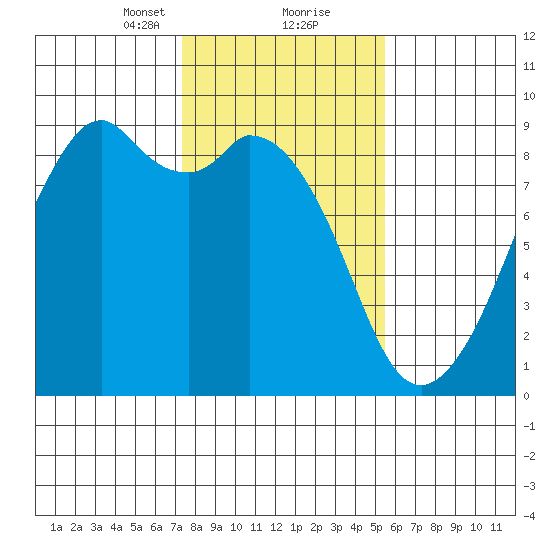 Indian Island tide chart for Friday, February 11, 2022