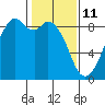 Indian Island tide chart for Friday, February 11, 2022