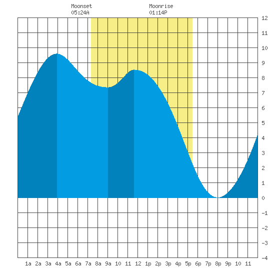 Indian Island tide chart for Saturday, February 12, 2022