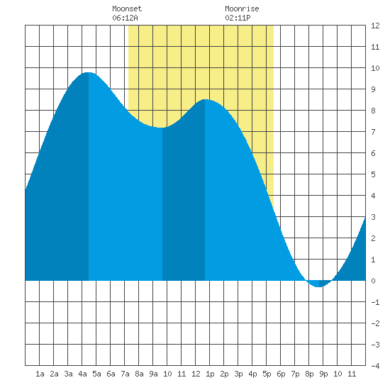 Indian Island tide chart for Sunday, February 13, 2022