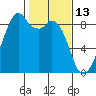 Indian Island tide chart for Sunday, February 13, 2022