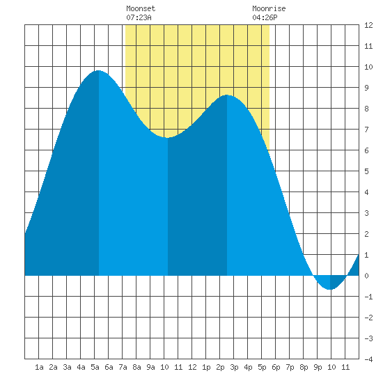Indian Island tide chart for Tuesday, February 15, 2022