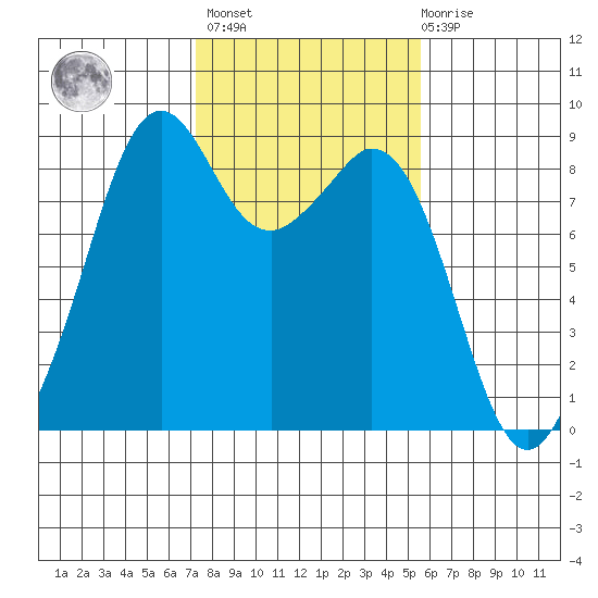 Indian Island tide chart for Wednesday, February 16, 2022
