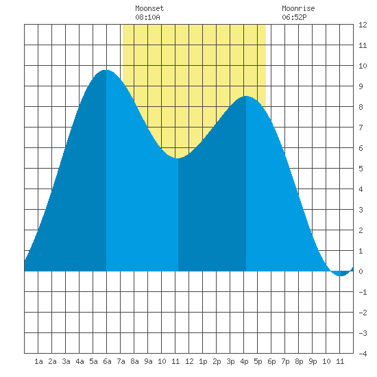 Indian Island tide chart for Thursday, February 17, 2022