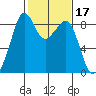 Indian Island tide chart for Thursday, February 17, 2022